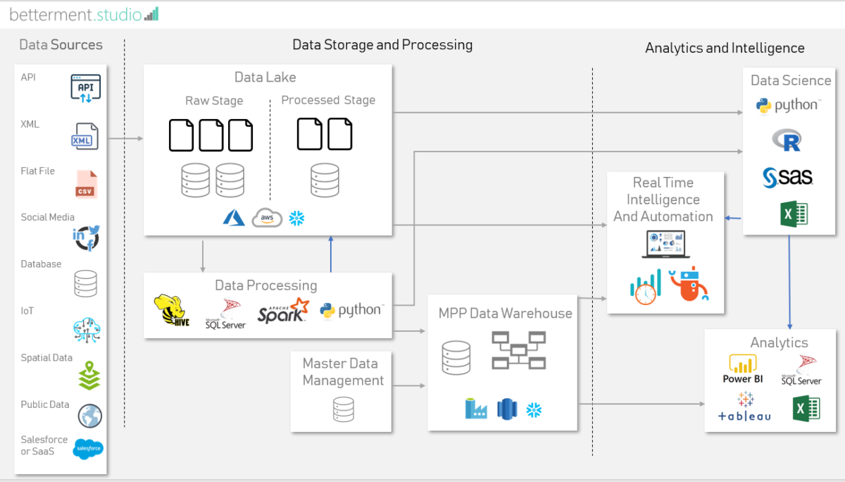 Microsoft Data Analytics Projects to take on while COVID-19 Quarantine is in place